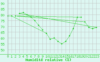 Courbe de l'humidit relative pour Gjerstad