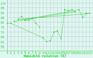 Courbe de l'humidit relative pour La Brvine (Sw)