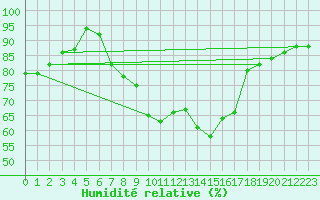 Courbe de l'humidit relative pour Gruenow