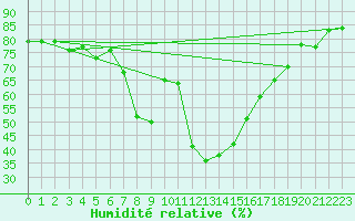 Courbe de l'humidit relative pour Portoroz / Secovlje