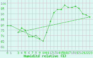 Courbe de l'humidit relative pour Zlatibor