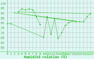 Courbe de l'humidit relative pour London / Heathrow (UK)