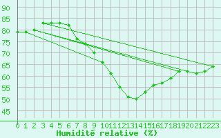 Courbe de l'humidit relative pour Schaffen (Be)