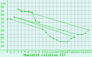 Courbe de l'humidit relative pour Salen-Reutenen