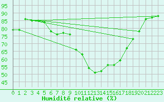 Courbe de l'humidit relative pour Retie (Be)