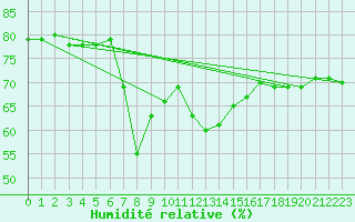 Courbe de l'humidit relative pour Siracusa