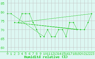 Courbe de l'humidit relative pour Port Said