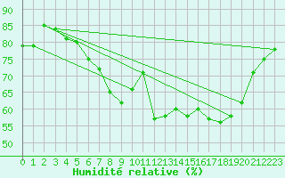 Courbe de l'humidit relative pour Wittering