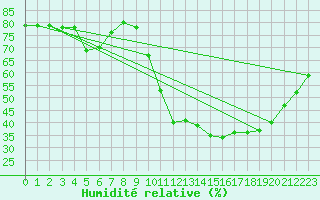 Courbe de l'humidit relative pour Sallles d'Aude (11)