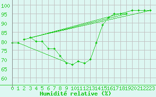 Courbe de l'humidit relative pour Kuusamo Ruka Talvijarvi