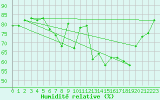 Courbe de l'humidit relative pour Mcon (71)