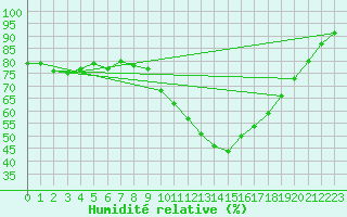 Courbe de l'humidit relative pour Le Luc (83)