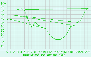 Courbe de l'humidit relative pour Kalisz