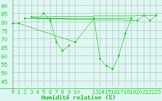 Courbe de l'humidit relative pour Obergurgl