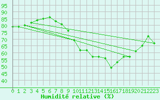 Courbe de l'humidit relative pour Mont-Aigoual (30)