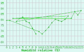 Courbe de l'humidit relative pour Sherkin Island