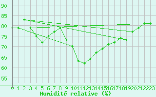 Courbe de l'humidit relative pour Santander (Esp)