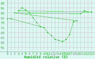 Courbe de l'humidit relative pour Constance (All)