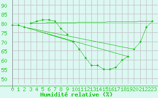 Courbe de l'humidit relative pour Wien / City