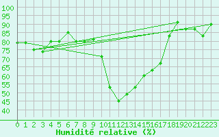 Courbe de l'humidit relative pour Pau (64)