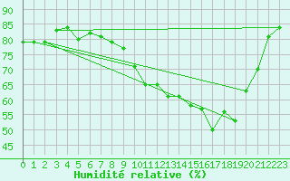 Courbe de l'humidit relative pour Ile de Groix (56)