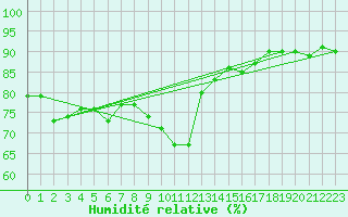 Courbe de l'humidit relative pour Malung A