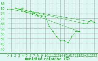 Courbe de l'humidit relative pour Formigures (66)