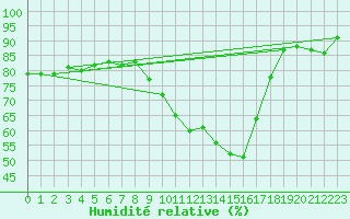 Courbe de l'humidit relative pour Melun (77)
