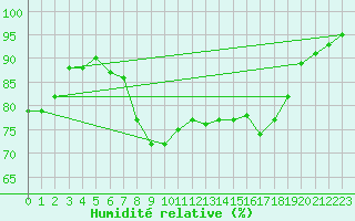 Courbe de l'humidit relative pour Pontevedra