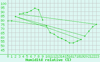 Courbe de l'humidit relative pour Auch (32)