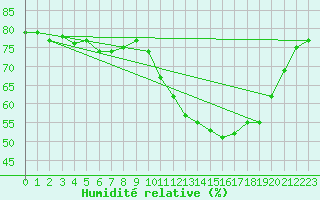 Courbe de l'humidit relative pour Mouilleron-le-Captif (85)