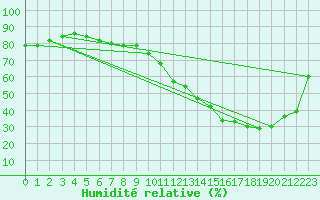 Courbe de l'humidit relative pour Aoste (It)