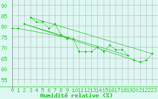 Courbe de l'humidit relative pour Buchs / Aarau