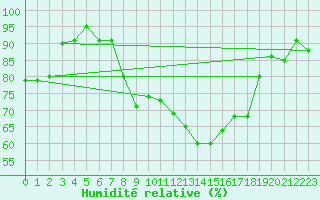 Courbe de l'humidit relative pour Westdorpe Aws