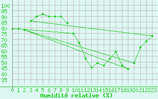Courbe de l'humidit relative pour Munte (Be)