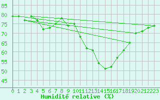 Courbe de l'humidit relative pour Agde (34)