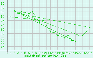 Courbe de l'humidit relative pour La Fretaz (Sw)