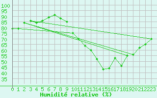 Courbe de l'humidit relative pour Metz-Nancy-Lorraine (57)