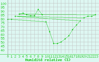 Courbe de l'humidit relative pour Soria (Esp)