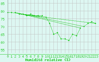 Courbe de l'humidit relative pour La Beaume (05)