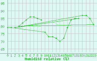 Courbe de l'humidit relative pour Kalwang