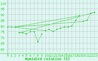 Courbe de l'humidit relative pour Idre