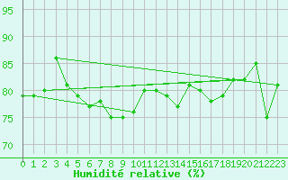 Courbe de l'humidit relative pour Buholmrasa Fyr