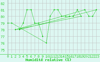 Courbe de l'humidit relative pour Essen