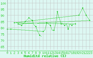 Courbe de l'humidit relative pour Shoream (UK)