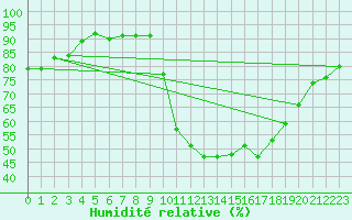 Courbe de l'humidit relative pour La Beaume (05)