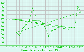 Courbe de l'humidit relative pour Porquerolles (83)