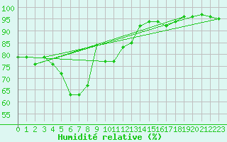 Courbe de l'humidit relative pour Kemi Ajos