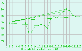 Courbe de l'humidit relative pour Le Bourget (93)