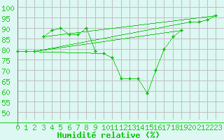 Courbe de l'humidit relative pour Melun (77)